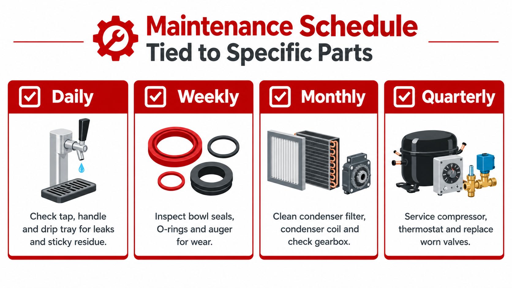 A maintenance schedule infographic for a slush machine detailing daily, weekly, monthly, and quarterly service tasks.