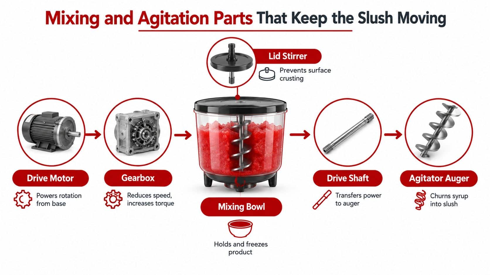 A diagram illustrating the key components of a slush machine, including the motor, gearbox, bowl, shaft, and auger.