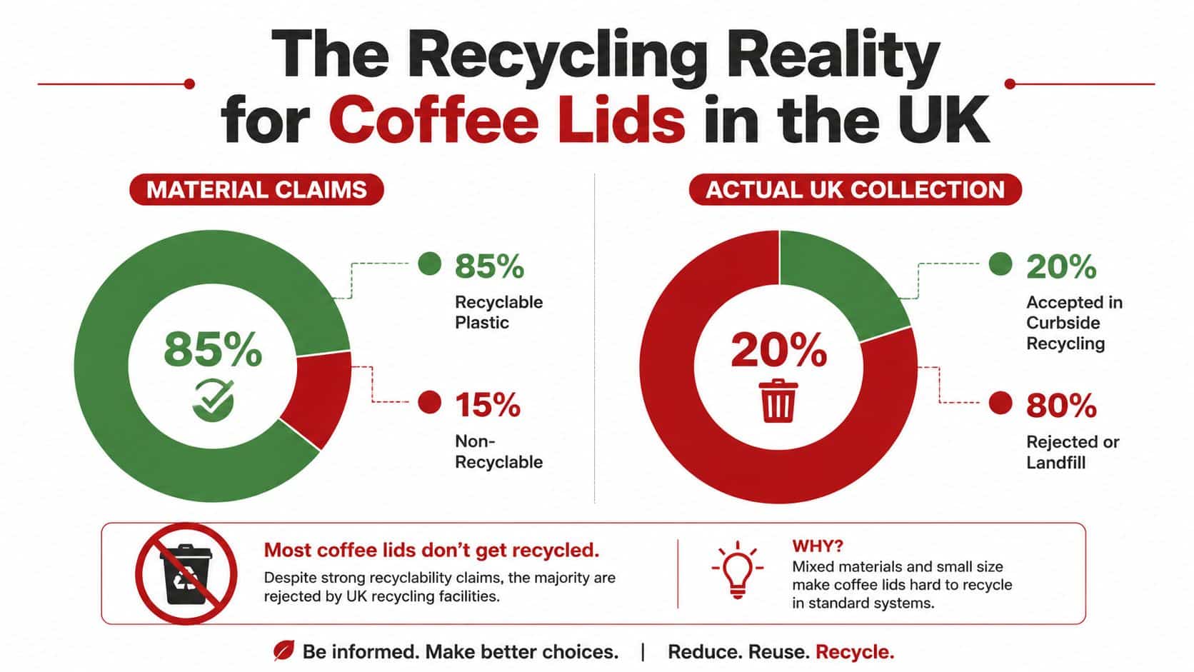 An infographic showing the disparity between recyclable coffee lid claims and actual recycling rates in the UK.
