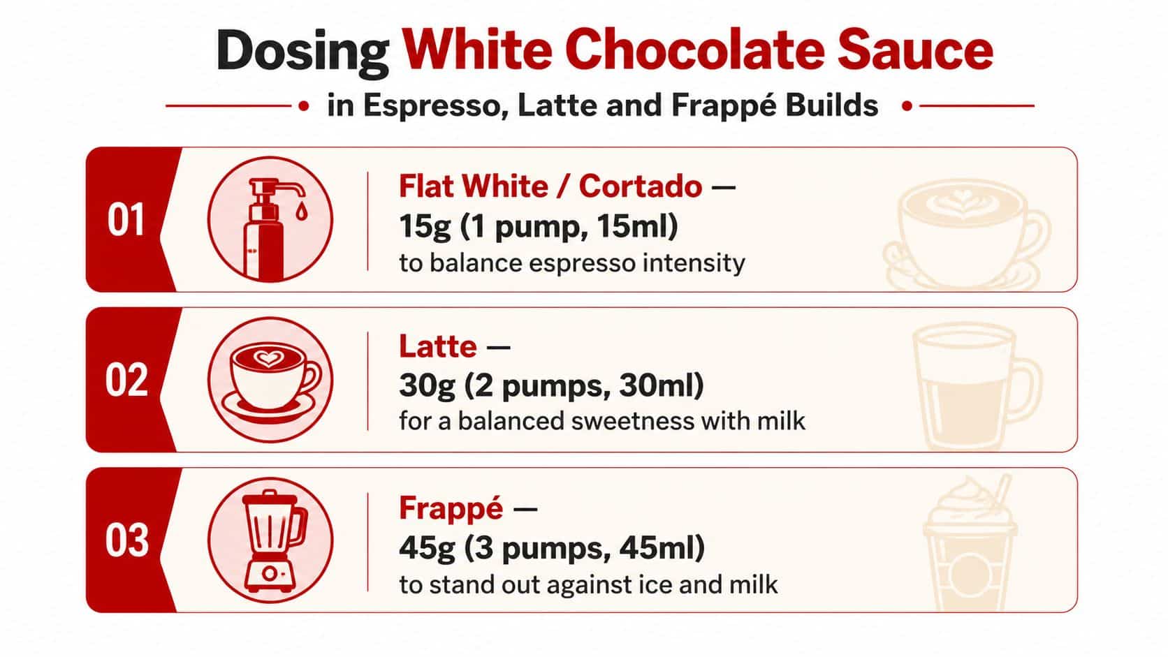 An infographic showing dosing instructions for white chocolate sauce in Flat White, Latte, and Frappé coffee drinks.