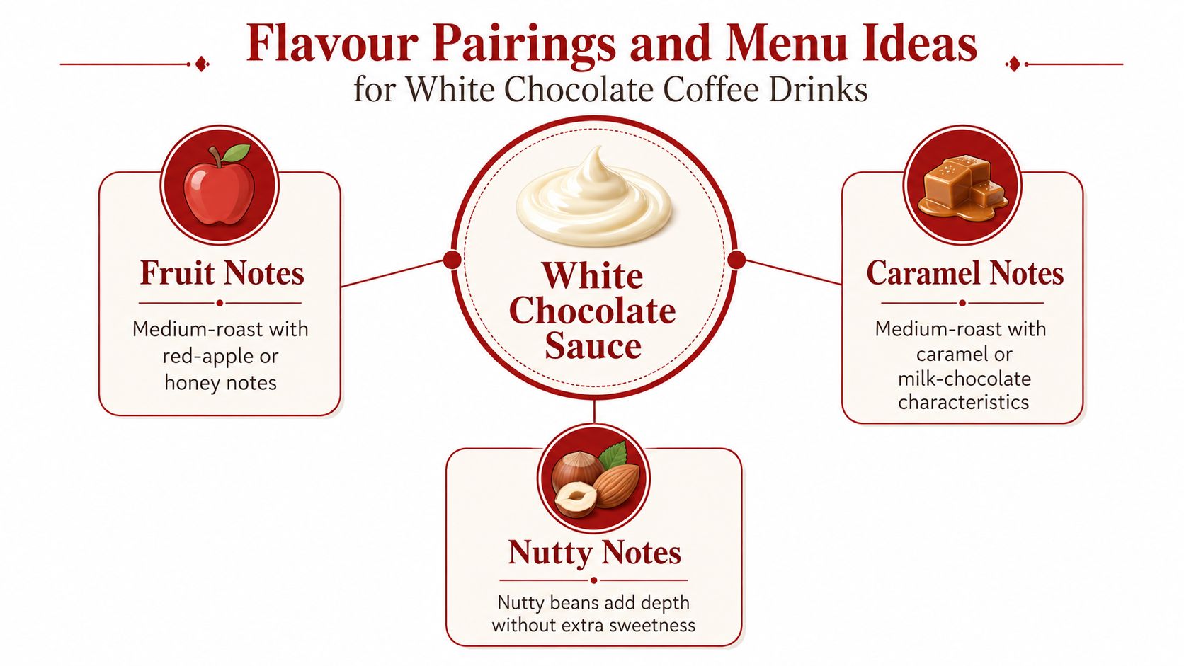 A diagram illustrating flavor pairings and menu ideas for coffee drinks made with white chocolate sauce.