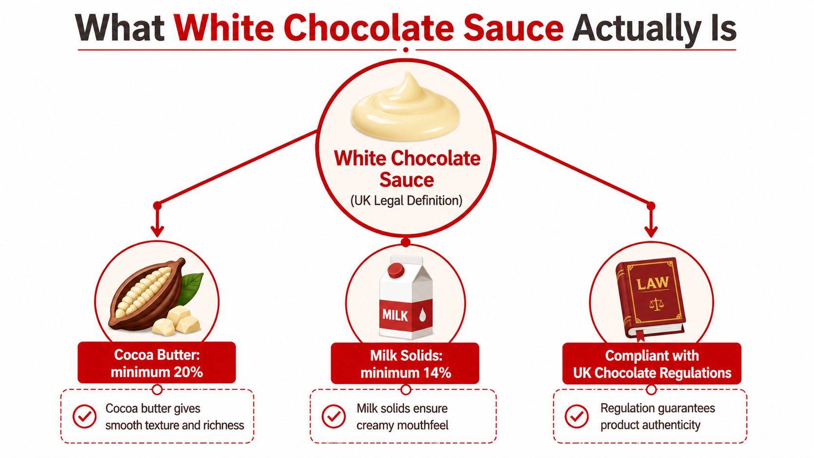 An infographic detailing the UK legal requirements for white chocolate sauce, including cocoa butter and milk solids percentages.
