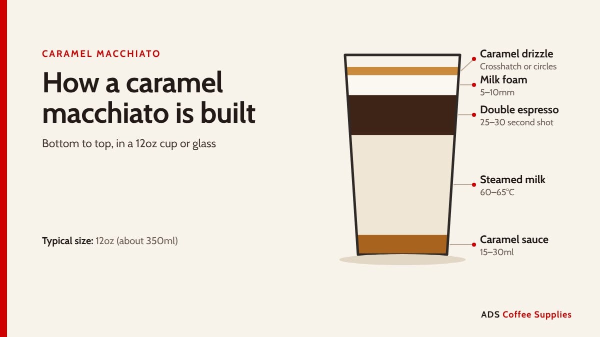 Caramel macchiato build in a 12oz glass: caramel sauce, steamed milk, double espresso, foam and caramel drizzle