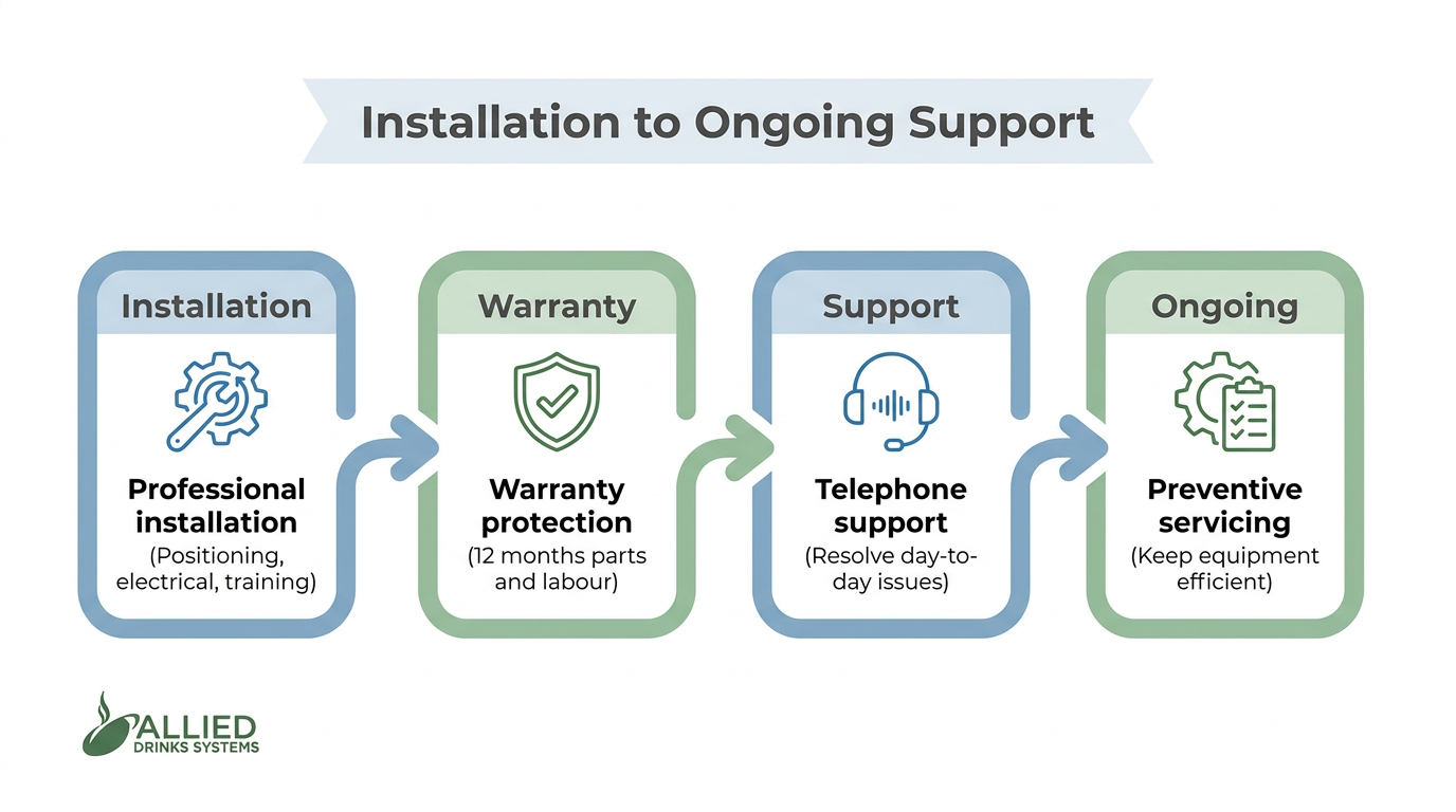 Installation, warranty, and ongoing support for vending machines